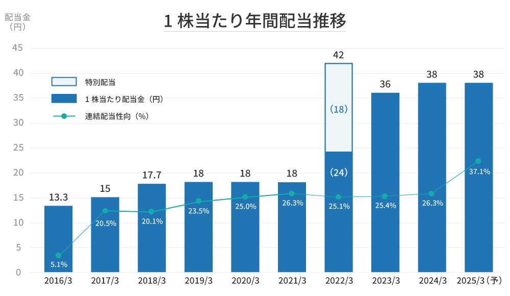 配当金