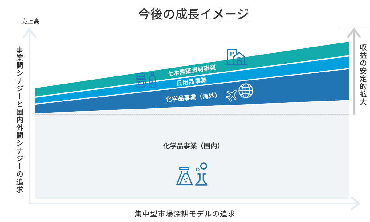 今後の成長イメージ